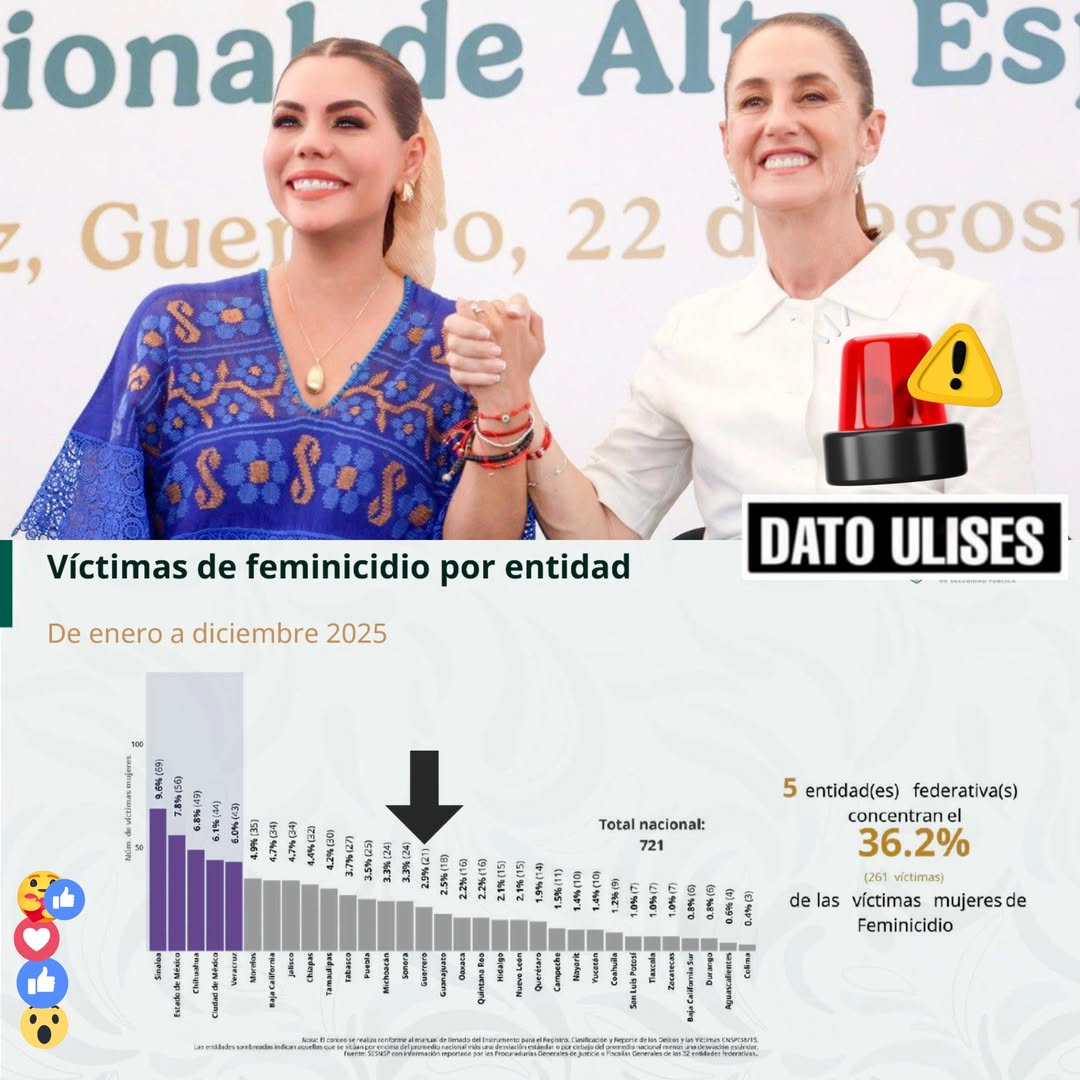 Guerrero sale del listado de estados con mayor número de feminicidios a nivel nacional