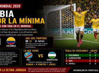 Colombia vence a República Democrática del Congo y mantiene vivas sus aspiraciones mundialistas