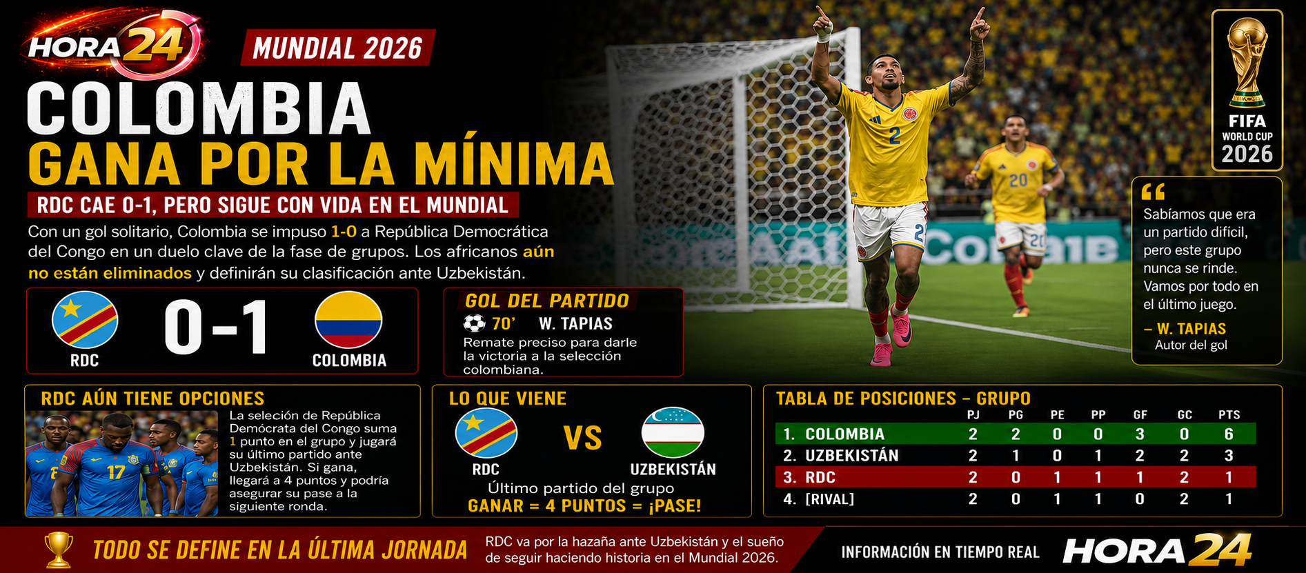 Colombia vence a República Democrática del Congo y mantiene vivas sus aspiraciones mundialistas