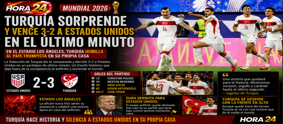 Turquía da el golpe y vence 3-2 a Estados Unidos; se despide del Mundial con una victoria histórica