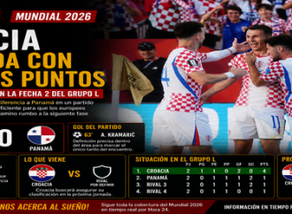 Croacia impone condiciones y vence a Panamá en el Mundial 2026