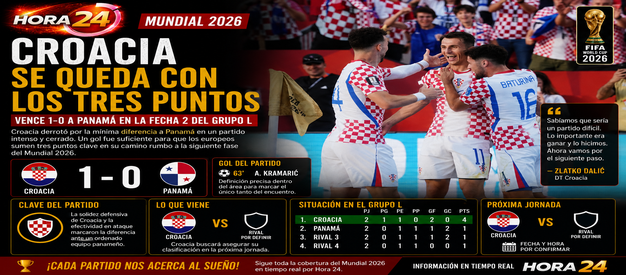 Croacia impone condiciones y vence a Panamá en el Mundial 2026