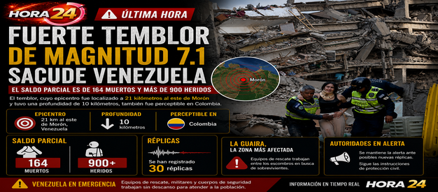 Fuerte sismo de magnitud 7.1 golpea Venezuela; reportan al menos 164 fallecidos y más de 900 heridos
