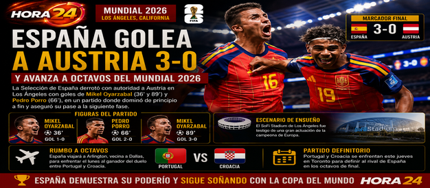 España golea a Austria y avanza con paso firme a los octavos del Mundial 2026