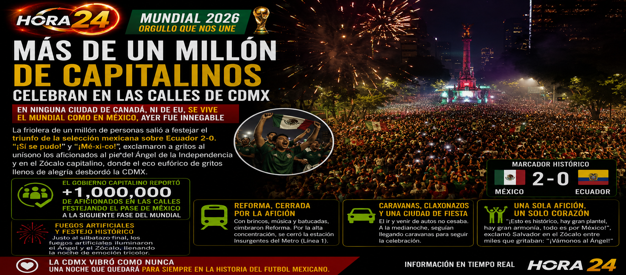 Más de un millón de aficionados desbordan las calles de la CDMX tras el triunfo de México en el Mundial 2026